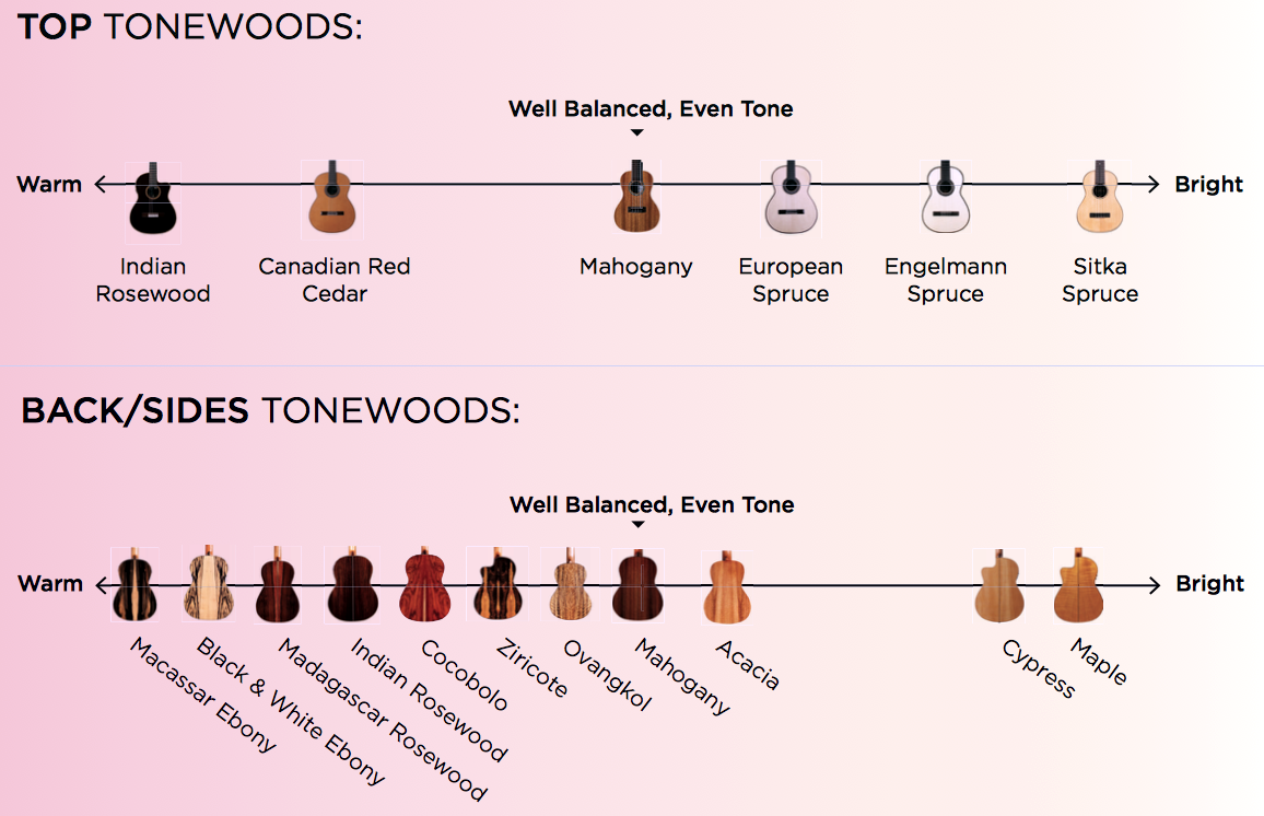Tone woods: Does wood effect your tone?