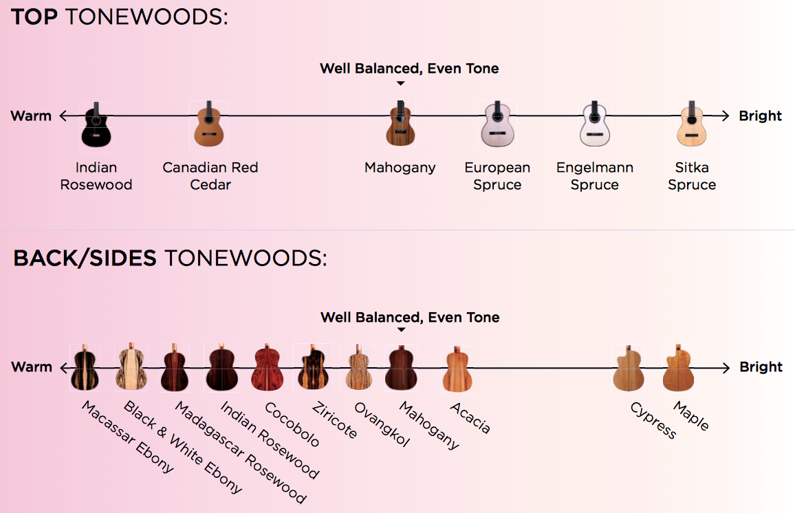 Tone woods:  Does wood effect your tone?